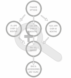 Electric bike finance options diagram